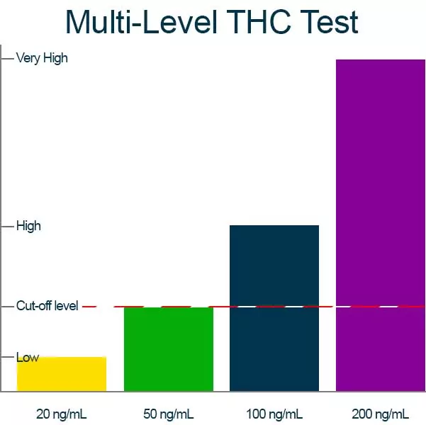 Multi-Level THC Test Kit - ( 5 pack ) Check the level of THC in